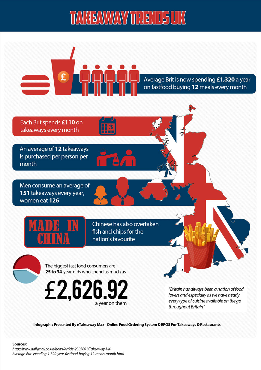 Takeaway Trends In The UK 1 Takeaway Market Trends UK
